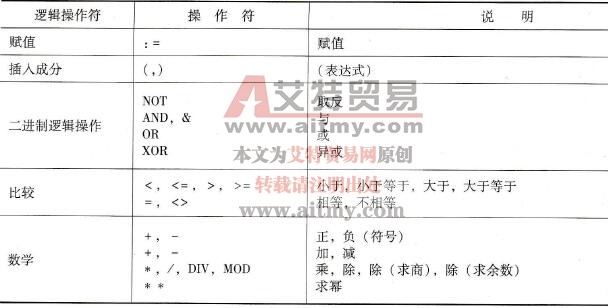 S7-1500 PLC的赋值运算SCL指令