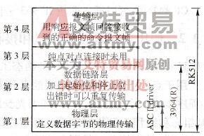 S7-300/400 PLC点对点通信的通信协议