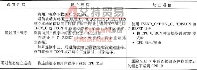 S7-1500建立和终止开放式通信