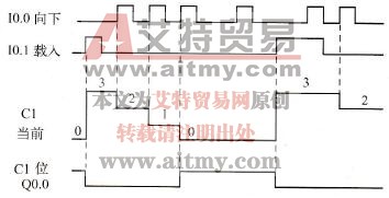 自减计数器应用实例时序图