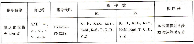 FX2N系列PLC的触点比较指令AND※