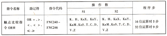 FX2N系列PLC的触点比较指令OR※