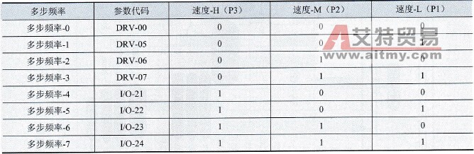 P1/P2/P3的状态与参数的对应关系