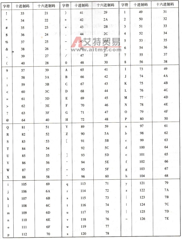 PLC编程中的编码