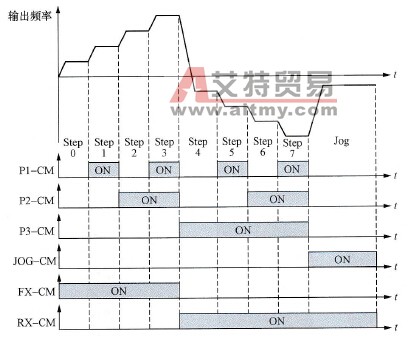 端子P3、P2、P1在不同组合情况下对应的运行速度