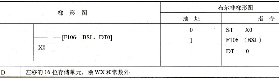 FP0的F106 (BSL)指令