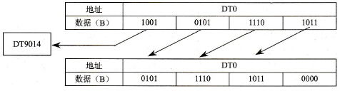 左移指令的执行结果