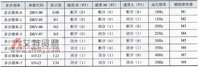 8段速度与多段速控制端子对应表