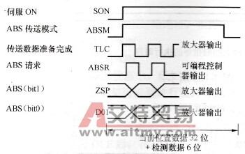 绝对位置检测