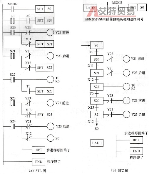 三菱PLC的步进梯形图指令动作的实际表现