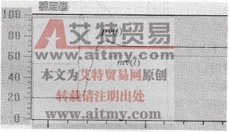 闭环控制系统存在的问题