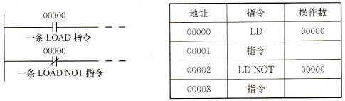 C200Hα系列PLC梯形图的LOAD/LOAD NOT(取/取非)指令