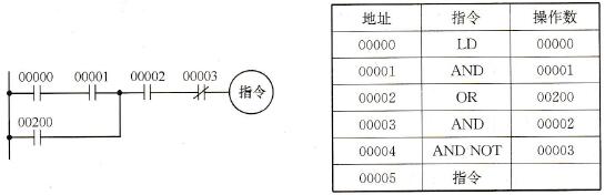 C200Hα系列PLC梯形图AND和OR指令组合使用