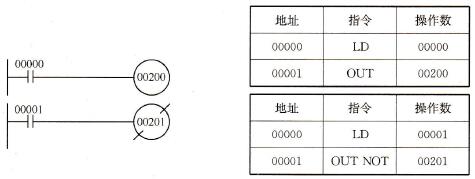 C200Hα系列PLC梯形图的输出和输出非(OUTPUT/OUTPUT NOT)指令