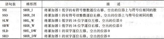 S7-300/400的有符号数右移指令