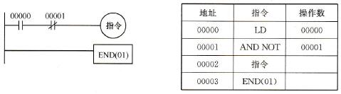 C200Hα系列PLC梯形图的结束(END)指令