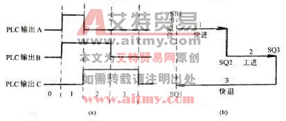 PLC功能表图的设计