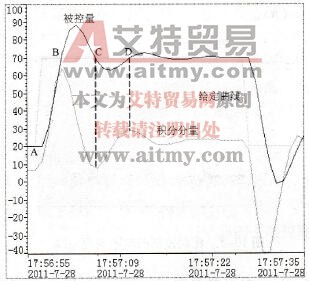 PID控制器输出中的积分分量