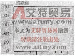 PI调节器的阶跃响应曲线