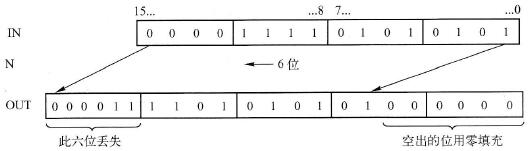 S7-1500 PLC的“左移”指令