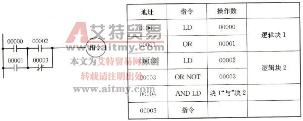 逻辑块指令AND LD的使用