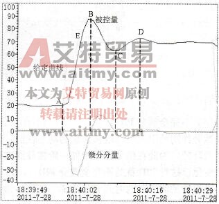 PID控制器输出中的微分分量