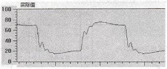 PID控制阶跃响应曲线