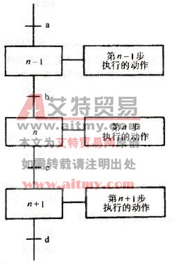 功能表图的一般形式