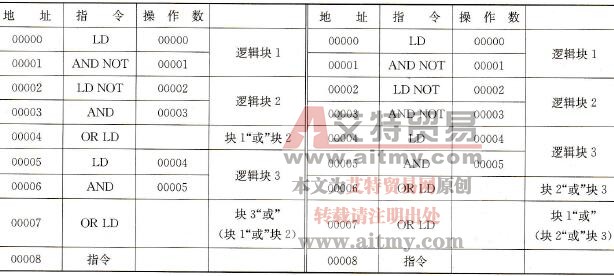 图5-12所示梯形图转换成的助记符程序