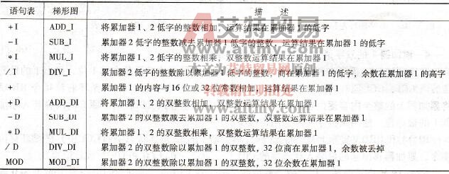 整数数学运算指令