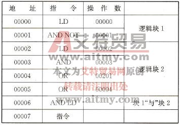 图5-13梯形图转换成的助记符程序