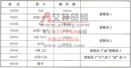 图5-14所示梯形图转换成的助记符程序