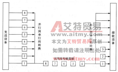 图5-2串行通信方式