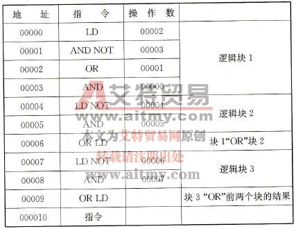 图5-15所示梯形图转换成的助记符程序 图5-15所示梯形图转换成的助记符程序