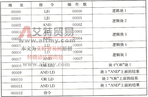 图5-16所示梯形图转换成的助记符程序 图5-16所示梯形图转换成的助记符程序