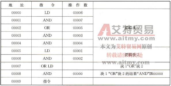 图5-17所示梯形图转换成的助记符程序 图5-17所示梯形图转换成的助记符程序