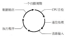 PLC的工作原理过程