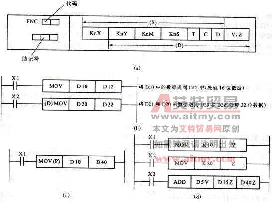 功能指令的基本形式