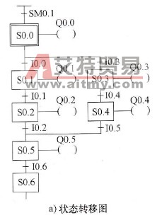 S7-200系列PLC顺序控制的选择性分支方式