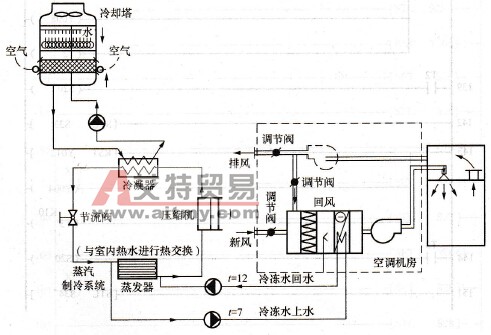 PLC与变频器、触摸屏在中央空调节能改造技术中