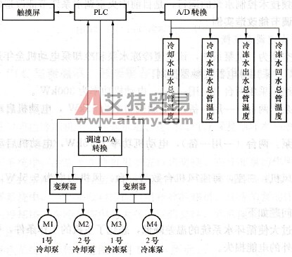 控制系统功能框图