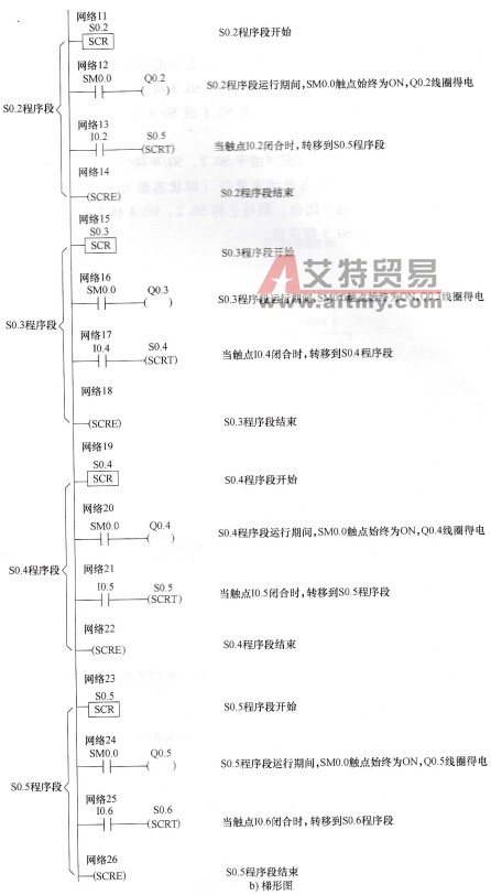 选择性分支方式状态转移图与梯形图