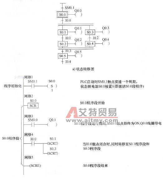 S7-200系列PLC顺序控制的并行分支方式
