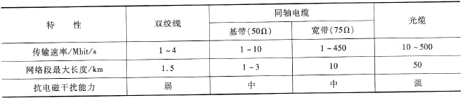 双绞线、同轴电缆和光缆参数特性