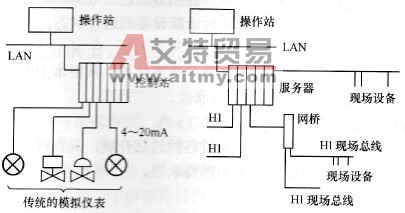 现场总线FCS与DCS的比较