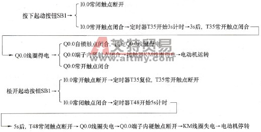 电路与梯形图说明