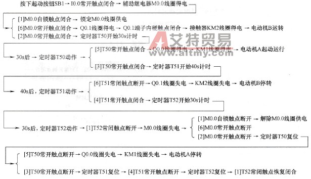 电路与梯形图说明