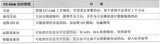CC-Link系统的构成