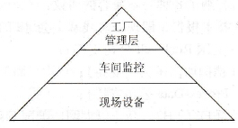 工业自动化网络结构概述