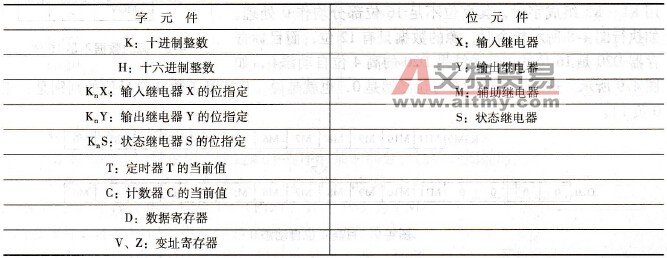 PLC的应用指令的数据格式